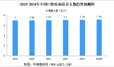 口腔医学成热搜专业 口腔医疗服务行业前景如何？（图）