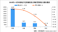 2024年1-5月电子信息制造业增加值及分地区运行情况分析（图）