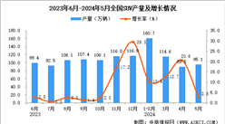 2024年5月全国SUV产量数据统计分析