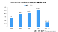 2024年第一季度中国云服务支出规模及结构分析（图）