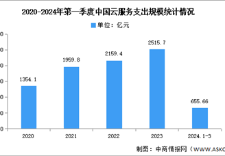 2024年第一季度中国云服务支出规模及结构分析（图）