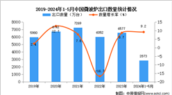 2024年1-5月中國微波爐出口數(shù)據(jù)統(tǒng)計分析：出口量同比增長9.2%