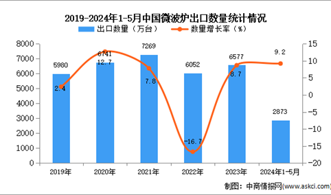 2024年1-5月中国微波炉出口数据统计分析：出口量同比增长9.2%