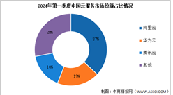 2024年第一季度中國(guó)云服務(wù)支出規(guī)模及競(jìng)爭(zhēng)格局分析（圖）