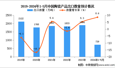 2024年1-5月中国陶瓷产品出口数据统计分析：出口量同比增长8.6%