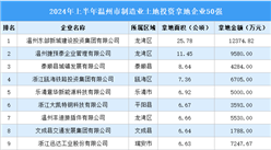 投資企業(yè)盤點 | 2024年上半年溫州市制造業(yè)土地投資企業(yè)50強名單匯總（圖）