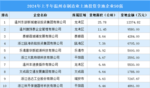 投资企业盘点 | 2024年上半年温州市制造业土地投资企业50强名单汇总（图）