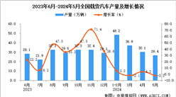 2024年5月全國(guó)載貨汽車產(chǎn)量數(shù)據(jù)統(tǒng)計(jì)分析