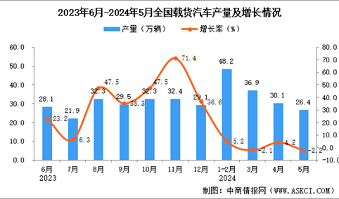 2024年5月全国载货汽车产量数据统计分析