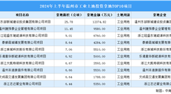 【產(chǎn)業(yè)招商情報(bào)】 2024年上半年溫州市十大工業(yè)項(xiàng)目土地投資近6億元