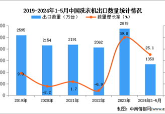 2024年1-5月中国洗衣机出口数据统计分析：出口量同比增长25.1%