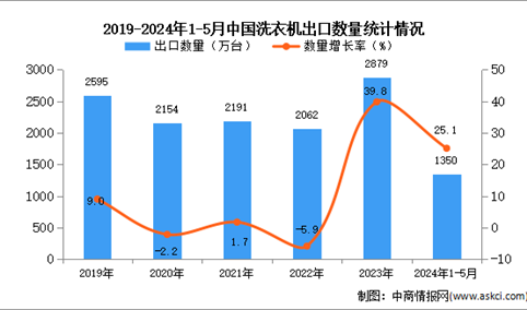 2024年1-5月中国洗衣机出口数据统计分析：出口量同比增长25.1%