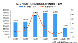 2024年1-5月中国蓄电池出口数据统计分析：出口量小幅增长