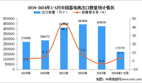 2024年1-5月中国蓄电池出口数据统计分析：出口量小幅增长