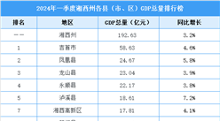 2024年一季度湘西州各县（市、区）GDP排行榜：吉首市排名第一（图）