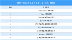 2024中國醫(yī)藥市場藥企排行榜(化藥)TOP50（附榜單）