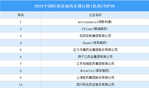 2024中国医药市场药企排行榜(化药)TOP50（附榜单）