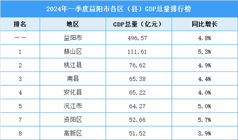 2024年一季度益阳各区（县）GDP排行榜：赫山区GDP总量第一