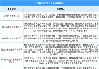 2024年中國(guó)光伏逆變器出貨量及企業(yè)布局情況預(yù)測(cè)分析（圖）