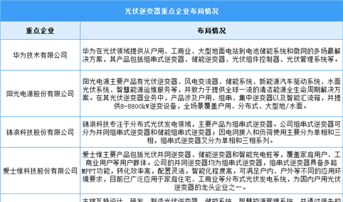 2024年中国光伏逆变器出货量及企业布局情况预测分析（图）