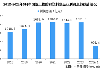 2024年1-5月中国橡胶和塑料制品业经营情况：利润同比增长18.6%