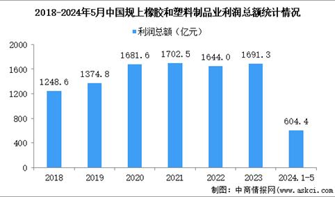 2024年1-5月中国橡胶和塑料制品业经营情况：利润同比增长18.6%