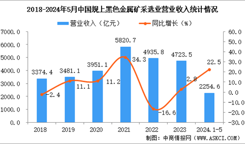 2024年1-5月中国黑色金属矿采选业经营情况：利润同比增长64.2%