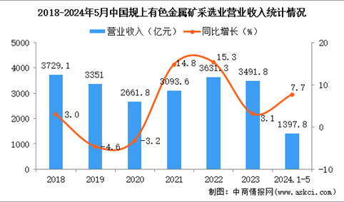 2024年1-5月中国有色金属矿采选业经营情况：利润同比增长8.3%