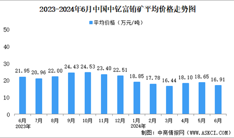 2024年6月中国稀土价格走势分析：价格指数基本保持平稳