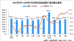 2024年5月全國交流電動機產量數據統計分析