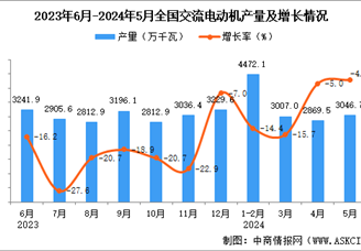 2024年5月全国交流电动机产量数据统计分析