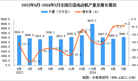 2024年5月全国交流电动机产量数据统计分析