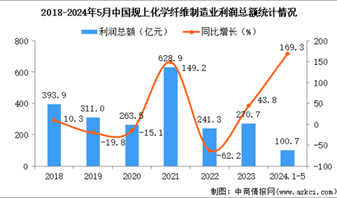 2024年1-5月中国化学纤维制造业经营情况：利润同比增长169.3%