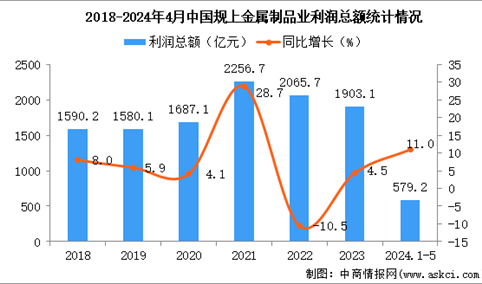 2024年1-5月中国金属制品业经营情况：利润同比增长11.0%