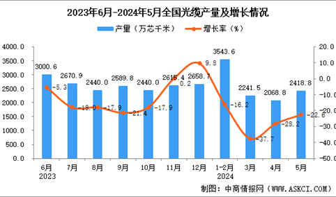 2024年5月全国光缆产量数据统计分析