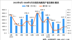 2024年5月全國發電機組產量數據統計分析