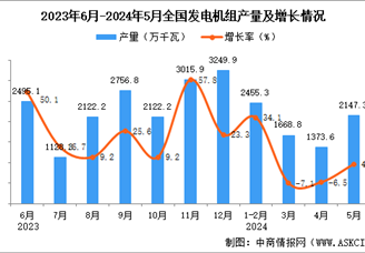 2024年5月全国发电机组产量数据统计分析