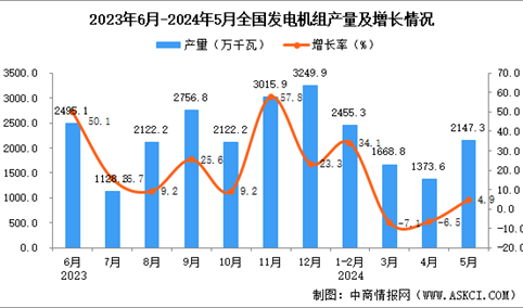 2024年5月全国发电机组产量数据统计分析