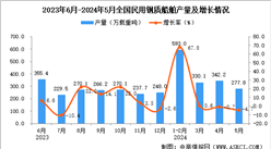 2024年5月全國(guó)民用鋼質(zhì)船舶產(chǎn)量數(shù)據(jù)統(tǒng)計(jì)分析