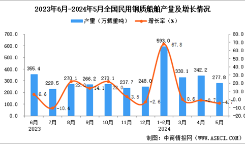 2024年5月全国民用钢质船舶产量数据统计分析