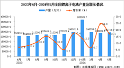 2024年5月全國(guó)鋰離子電池產(chǎn)量數(shù)據(jù)統(tǒng)計(jì)分析