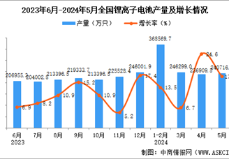 2024年5月全国锂离子电池产量数据统计分析