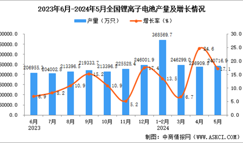 2024年5月全国锂离子电池产量数据统计分析