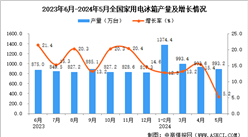 2024年5月全國家用電冰箱產(chǎn)量數(shù)據(jù)統(tǒng)計(jì)分析