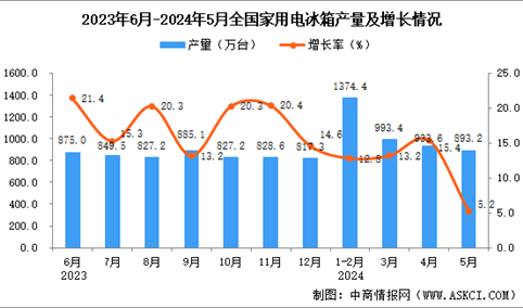 2024年5月全国家用电冰箱产量数据统计分析