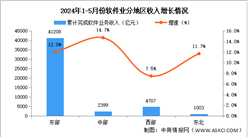 2024年1-5月中国软件业分地区运行情况分析：西部地区软件业收入增速加快（图）