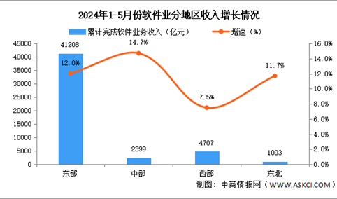 2024年1-5月中国软件业分地区运行情况分析：西部地区软件业收入增速加快（图）