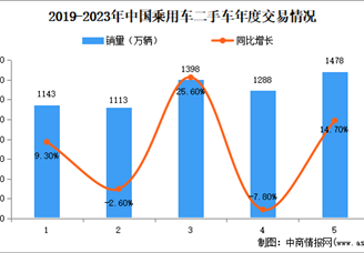 2024年中国二手车市场规模、企业数量及区域分布情况分析（图）