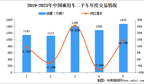 2024年中国二手车市场规模、企业数量及区域分布情况分析（图）