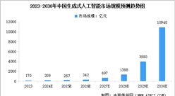 2024年全球及中国生成式人工智能市场规模预测分析（图）